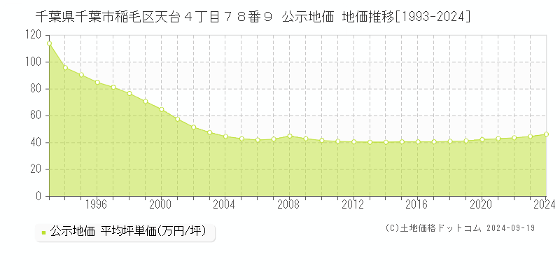 千葉県千葉市稲毛区天台４丁目７８番９ 公示地価 地価推移[1993-2018]