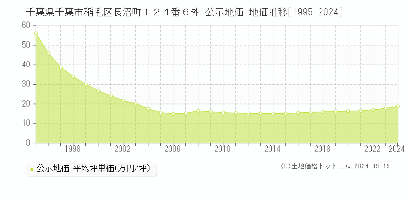 千葉県千葉市稲毛区長沼町１２４番６外 公示地価 地価推移[1995-2023]