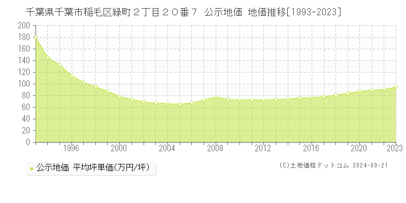 千葉県千葉市稲毛区緑町２丁目２０番７ 公示地価 地価推移[1993-2018]