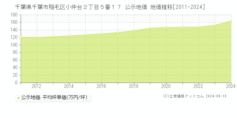 千葉県千葉市稲毛区小仲台２丁目５番１７ 公示地価 地価推移[2011-2021]