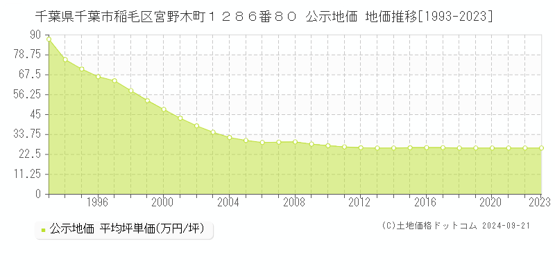 千葉県千葉市稲毛区宮野木町１２８６番８０ 公示地価 地価推移[1993-2022]