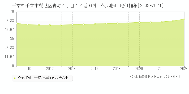 千葉県千葉市稲毛区轟町４丁目１４番６外 公示地価 地価推移[2009-2017]