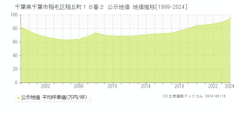 千葉県千葉市稲毛区稲丘町１８番２ 公示地価 地価推移[1999-2018]