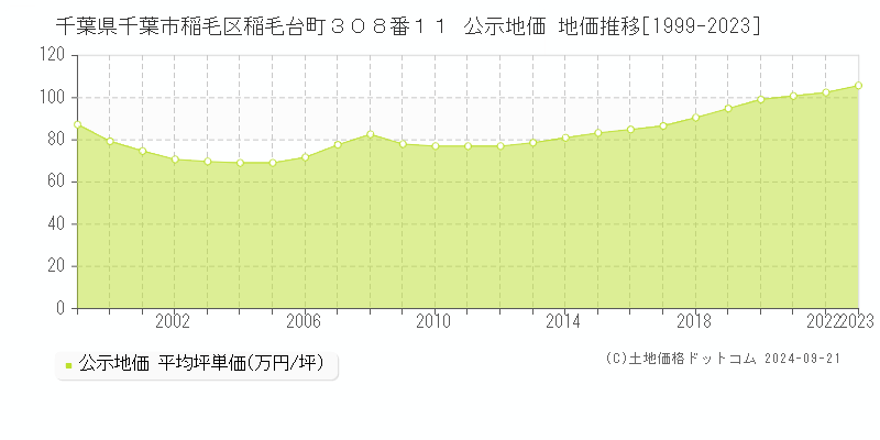 千葉県千葉市稲毛区稲毛台町３０８番１１ 公示地価 地価推移[1999-2017]