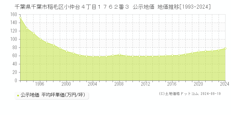 千葉県千葉市稲毛区小仲台４丁目１７６２番３ 公示地価 地価推移[1993-2020]