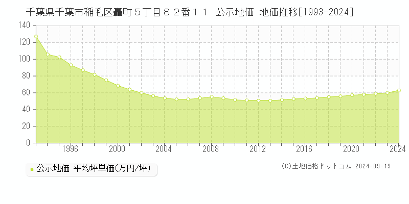 千葉県千葉市稲毛区轟町５丁目８２番１１ 公示地価 地価推移[1993-2022]