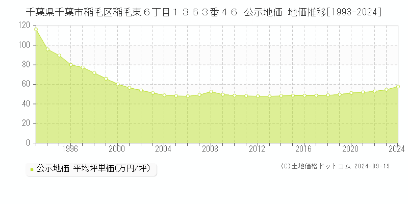 千葉県千葉市稲毛区稲毛東６丁目１３６３番４６ 公示地価 地価推移[1993-2019]