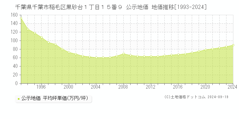 千葉県千葉市稲毛区黒砂台１丁目１５番９ 公示地価 地価推移[1993-2023]