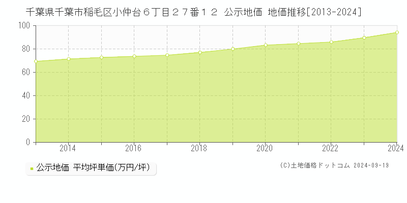 千葉県千葉市稲毛区小仲台６丁目２７番１２ 公示地価 地価推移[2013-2022]