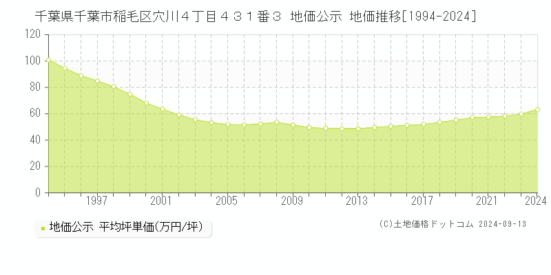 千葉県千葉市稲毛区穴川４丁目４３１番３ 地価公示 地価推移[1994-2023]