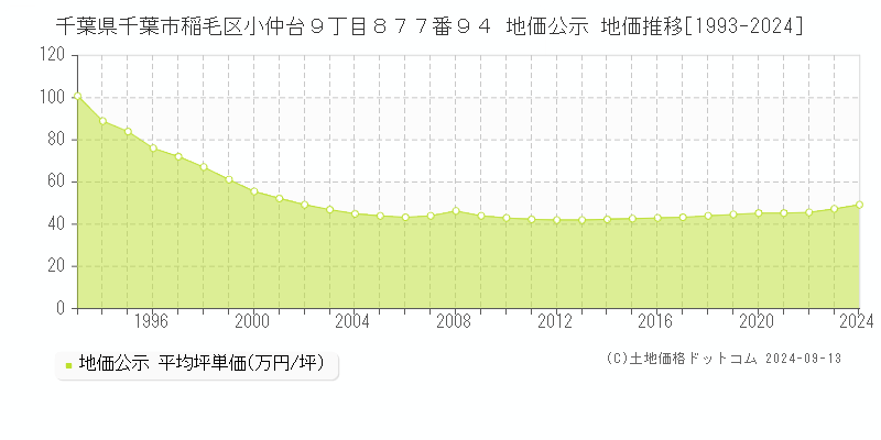 千葉県千葉市稲毛区小仲台９丁目８７７番９４ 地価公示 地価推移[1993-2023]