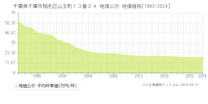 千葉県千葉市稲毛区山王町１３番２４ 地価公示 地価推移[1993-2024]