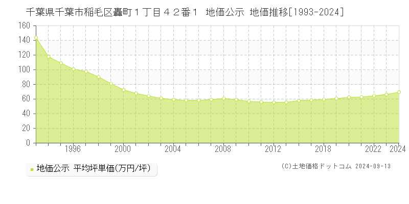 千葉県千葉市稲毛区轟町１丁目４２番１ 地価公示 地価推移[1993-2023]