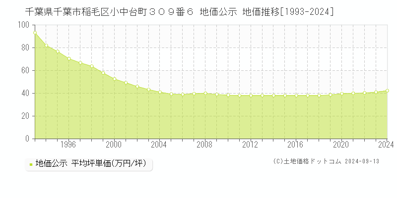 千葉県千葉市稲毛区小中台町３０９番６ 地価公示 地価推移[1993-2023]