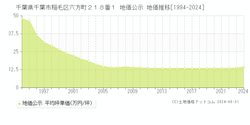 千葉県千葉市稲毛区六方町２１８番１ 地価公示 地価推移[1994-2024]