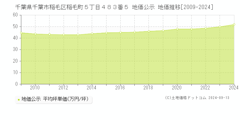 千葉県千葉市稲毛区稲毛町５丁目４８３番５ 地価公示 地価推移[2009-2023]