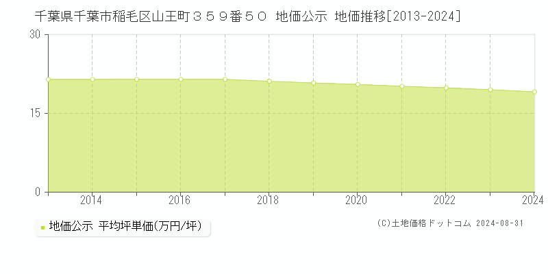 千葉県千葉市稲毛区山王町３５９番５０ 地価公示 地価推移[2013-2024]