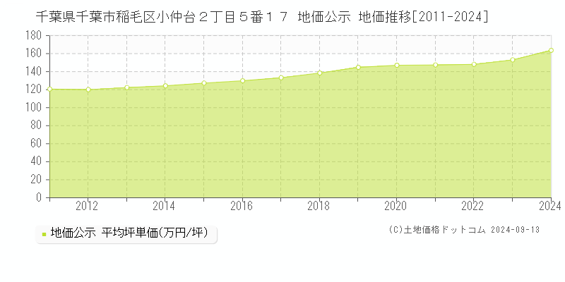 千葉県千葉市稲毛区小仲台２丁目５番１７ 地価公示 地価推移[2011-2023]