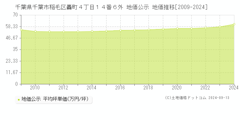 千葉県千葉市稲毛区轟町４丁目１４番６外 地価公示 地価推移[2009-2023]