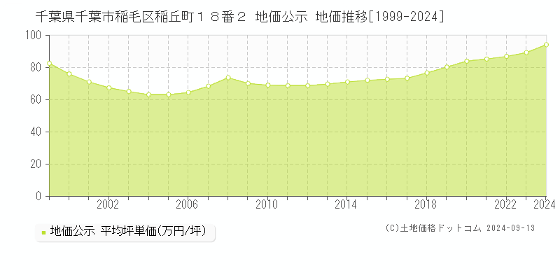 千葉県千葉市稲毛区稲丘町１８番２ 地価公示 地価推移[1999-2023]