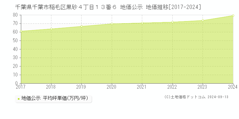 千葉県千葉市稲毛区黒砂４丁目１３番６ 地価公示 地価推移[2017-2023]