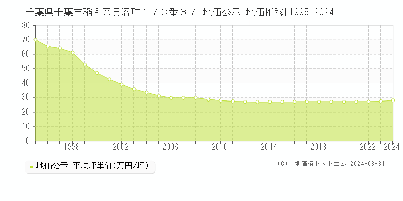 千葉県千葉市稲毛区長沼町１７３番８７ 地価公示 地価推移[1995-2023]