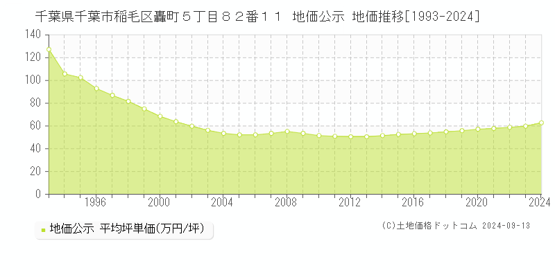 千葉県千葉市稲毛区轟町５丁目８２番１１ 地価公示 地価推移[1993-2023]