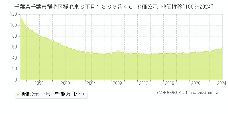 千葉県千葉市稲毛区稲毛東６丁目１３６３番４６ 地価公示 地価推移[1993-2023]