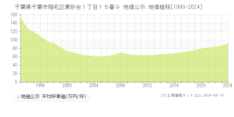 千葉県千葉市稲毛区黒砂台１丁目１５番９ 地価公示 地価推移[1993-2023]