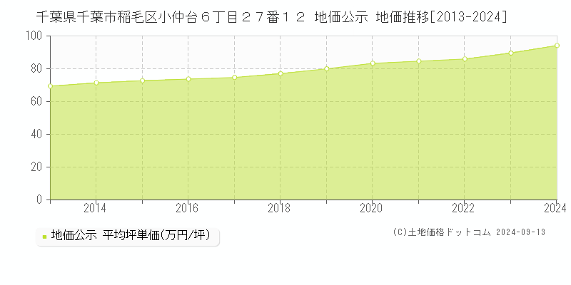 千葉県千葉市稲毛区小仲台６丁目２７番１２ 地価公示 地価推移[2013-2023]