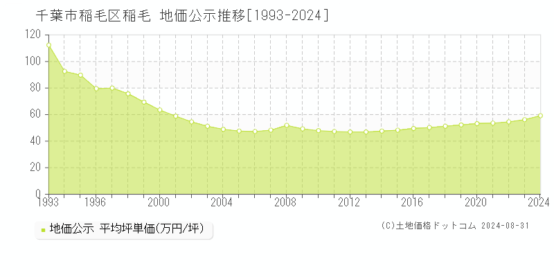 稲毛(千葉市稲毛区)の公示地価推移グラフ(坪単価)[1993-2024年]