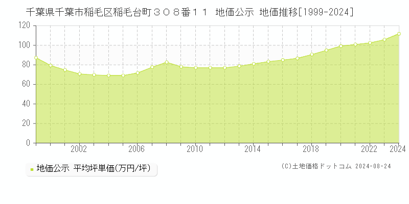 千葉県千葉市稲毛区稲毛台町３０８番１１ 公示地価 地価推移[1999-2024]