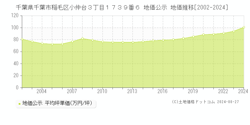 千葉県千葉市稲毛区小仲台３丁目１７３９番６ 公示地価 地価推移[2002-2024]