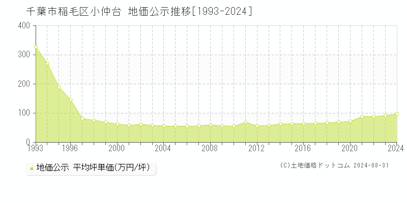 小仲台(千葉市稲毛区)の公示地価推移グラフ(坪単価)[1993-2024年]