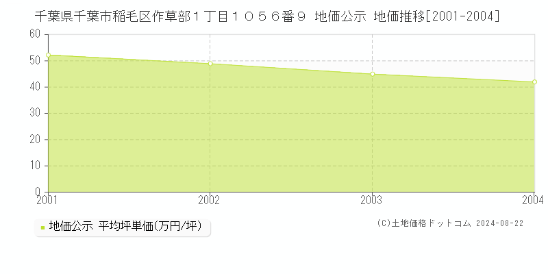 千葉県千葉市稲毛区作草部１丁目１０５６番９ 公示地価 地価推移[2001-2004]