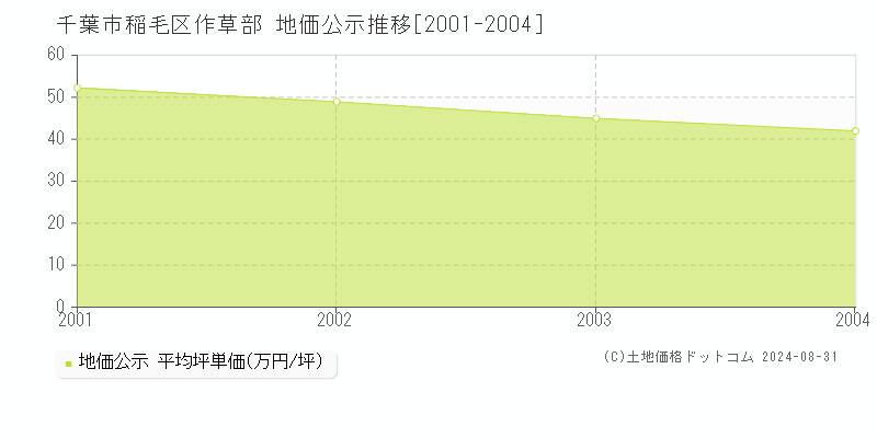 作草部(千葉市稲毛区)の公示地価推移グラフ(坪単価)[2001-2004年]