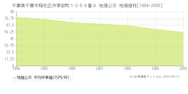 千葉県千葉市稲毛区作草部町１０５６番９ 公示地価 地価推移[1994-2000]