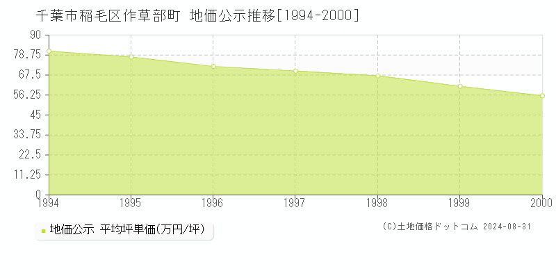 作草部町(千葉市稲毛区)の公示地価推移グラフ(坪単価)[1994-2000年]