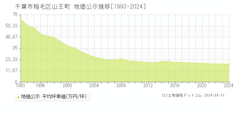 山王町(千葉市稲毛区)の公示地価推移グラフ(坪単価)[1993-2024年]