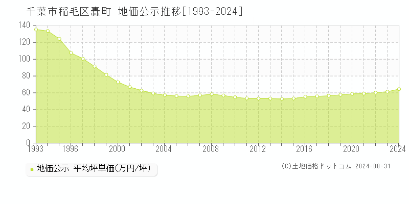 轟町(千葉市稲毛区)の公示地価推移グラフ(坪単価)[1993-2024年]