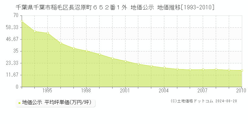 千葉県千葉市稲毛区長沼原町６５２番１外 公示地価 地価推移[1993-2010]