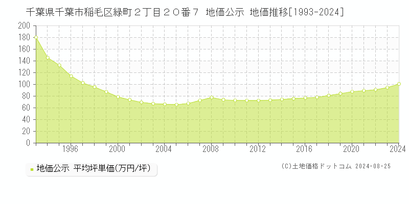 千葉県千葉市稲毛区緑町２丁目２０番７ 公示地価 地価推移[1993-2024]