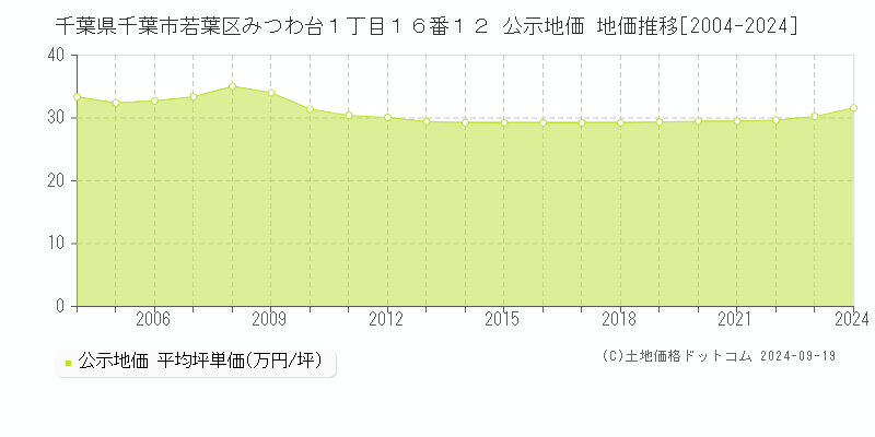 千葉県千葉市若葉区みつわ台１丁目１６番１２ 公示地価 地価推移[2004-2024]