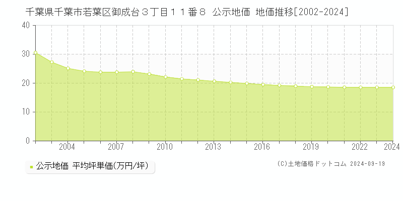 千葉県千葉市若葉区御成台３丁目１１番８ 公示地価 地価推移[2002-2024]