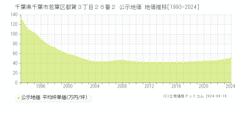 千葉県千葉市若葉区都賀３丁目２８番２ 公示地価 地価推移[1993-2024]