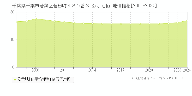 千葉県千葉市若葉区若松町４８０番３ 公示地価 地価推移[2006-2024]