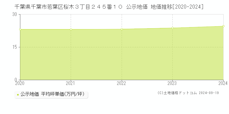 千葉県千葉市若葉区桜木３丁目２４５番１０ 公示地価 地価推移[2020-2024]