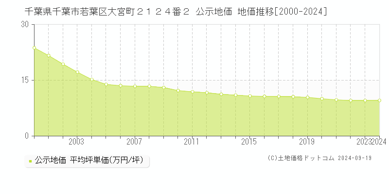 千葉県千葉市若葉区大宮町２１２４番２ 公示地価 地価推移[2000-2024]