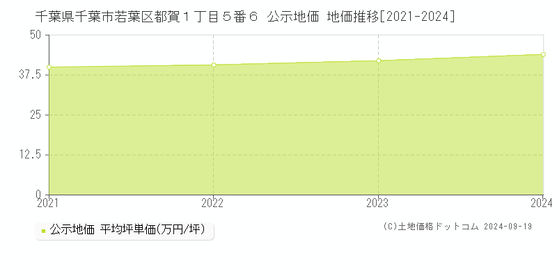 千葉県千葉市若葉区都賀１丁目５番６ 公示地価 地価推移[2021-2024]