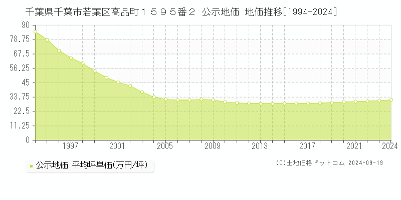 千葉県千葉市若葉区高品町１５９５番２ 公示地価 地価推移[1994-2024]